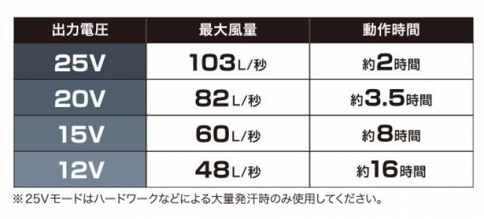 【25V超大風量連続モード:空調服®ワンタッチファンスターターキット】ハイパワーで長時間連続稼働し、防塵防水の最強ファンバッテリーセット(最大連続103ℓ/秒)